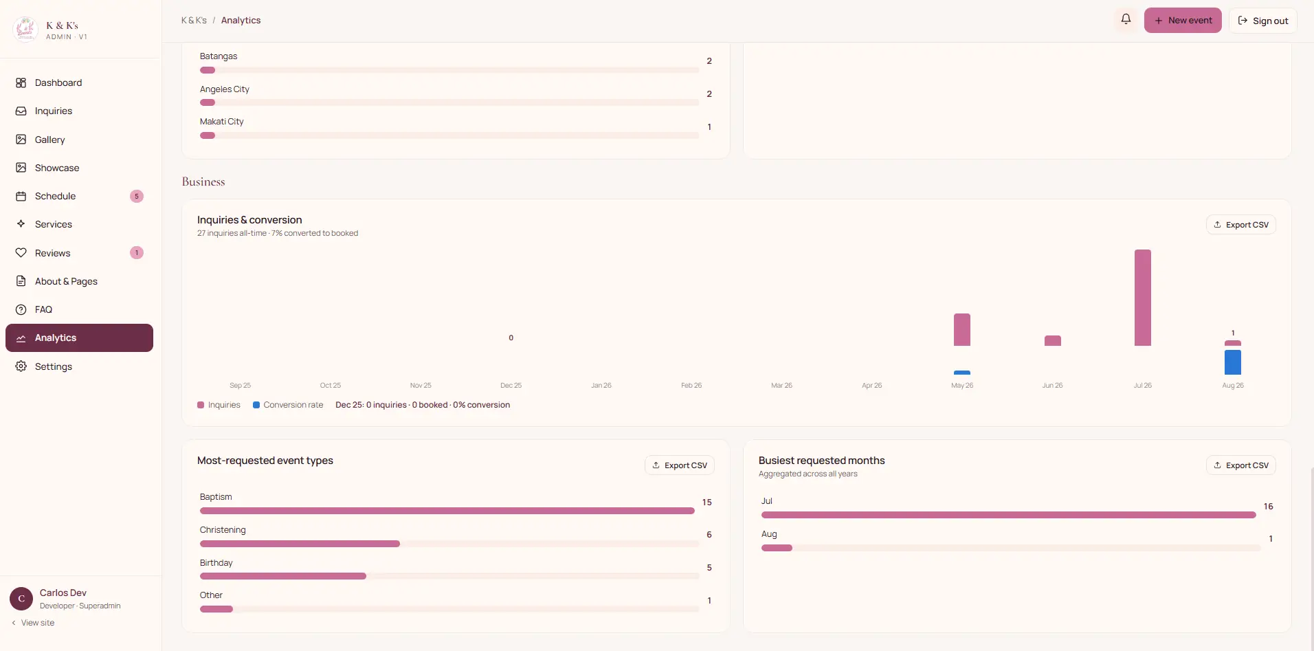 Booking conversion and most-requested event types