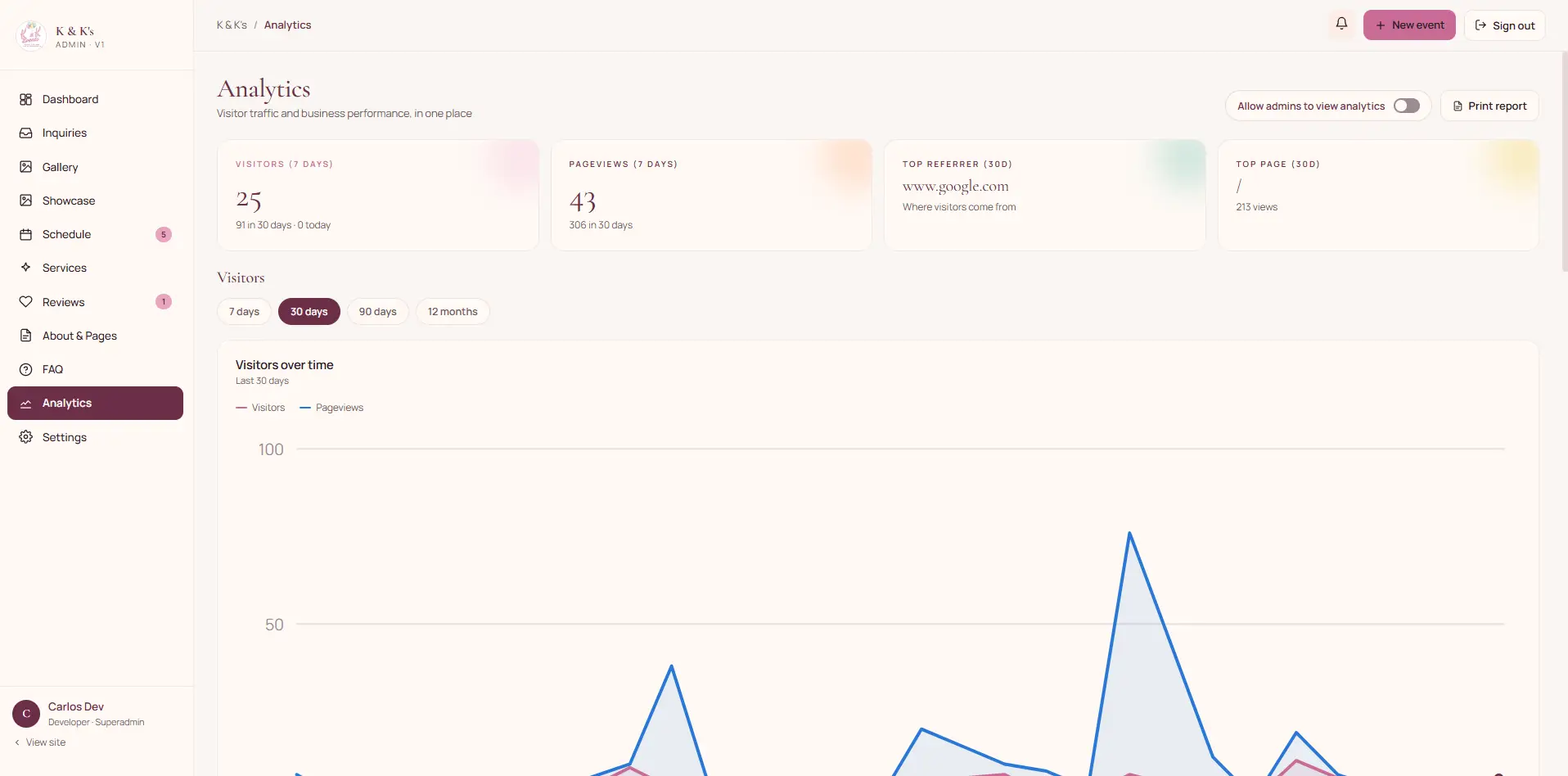 Analytics overview with visitors and pageviews charted over time