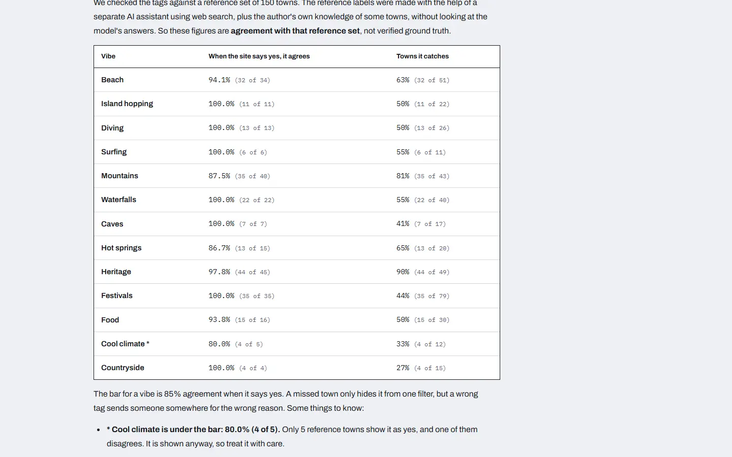 The agreement table on the site's How it works page, one row per vibe